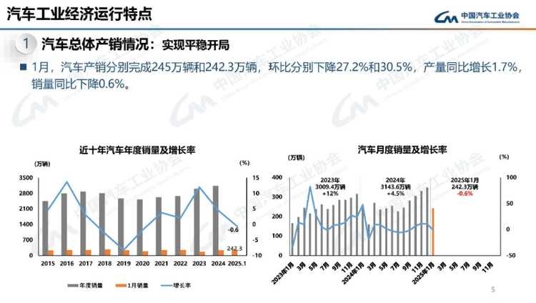 汽车市场1月份迎来平稳开局 新能源汽车产销同比继续保持较快增长