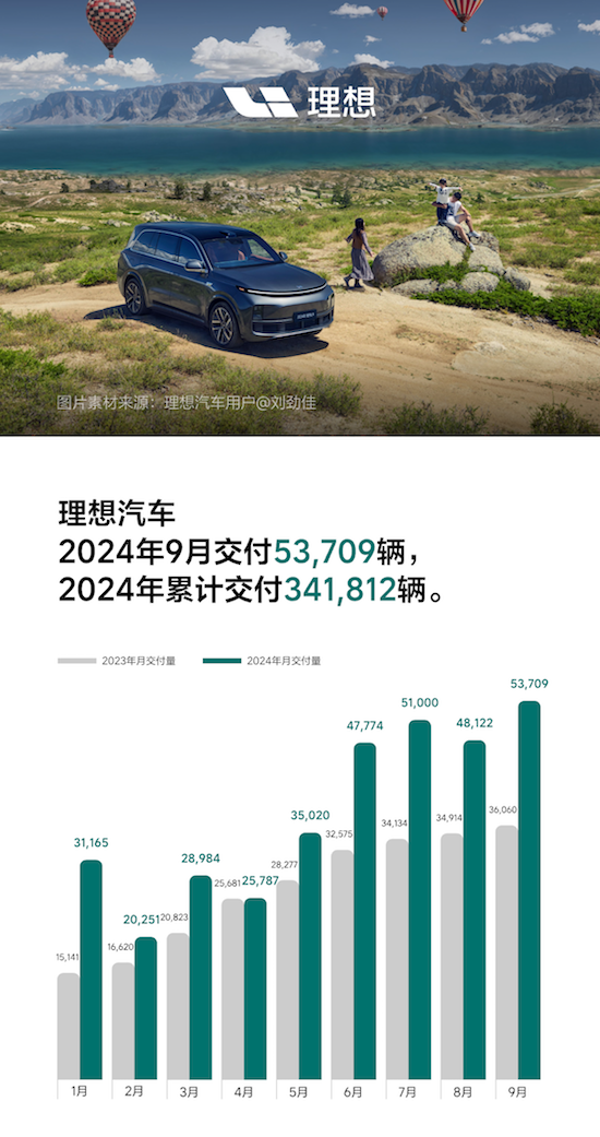 理想汽车9月交付53,709辆 创单月交付量历史新高