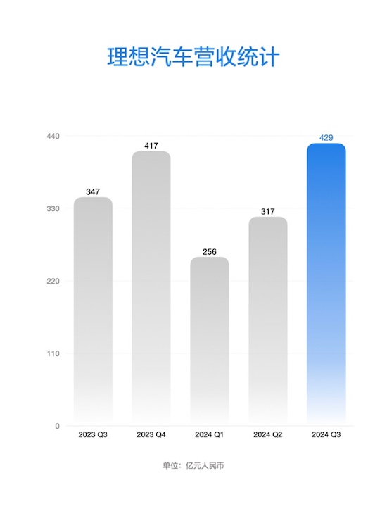 理想汽车公布2024年第三季度财报 季度营收429亿元 创历史新高