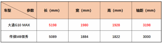 20万内中大型MPV大比拼 上汽大通G10 MAX与广汽传祺M8领秀 谁更胜一筹？