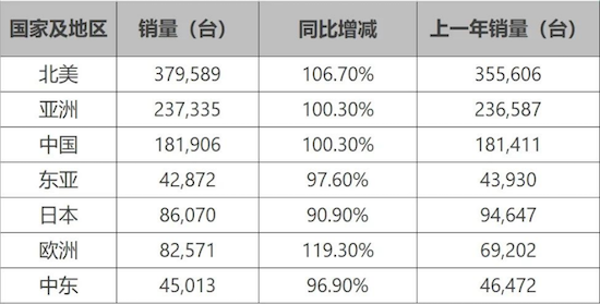 雷克萨斯2024年全球销量数据公布 同比增长3.3% 再创历史新高