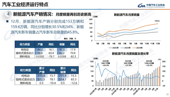 中汽协发布2024年中国汽车产销报告：销售3143.6万辆 同比增4.5%