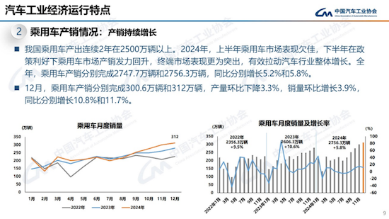 中汽协发布2024年中国汽车产销报告：销售3143.6万辆 同比增4.5%