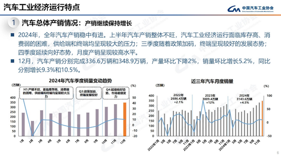 中汽协发布2024年中国汽车产销报告：销售3143.6万辆 同比增4.5%