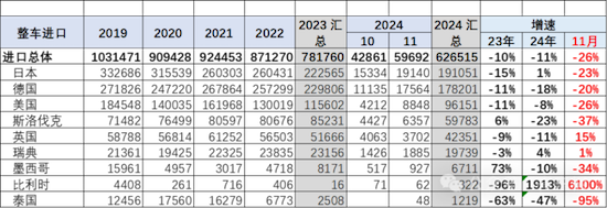 2024年1-11月中国汽车进口64万台 雷克萨斯蝉联进口车销量排行榜榜首