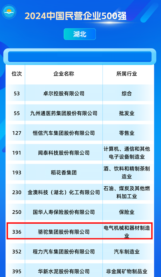 蟬聯(lián)12載 駱駝蓄電池榮膺2024中國民企500強