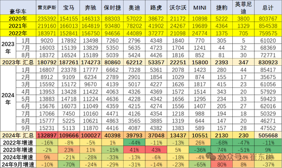 2024年1-9月中国汽车进口53万台降4% 雷克萨斯进口零售暴增9%