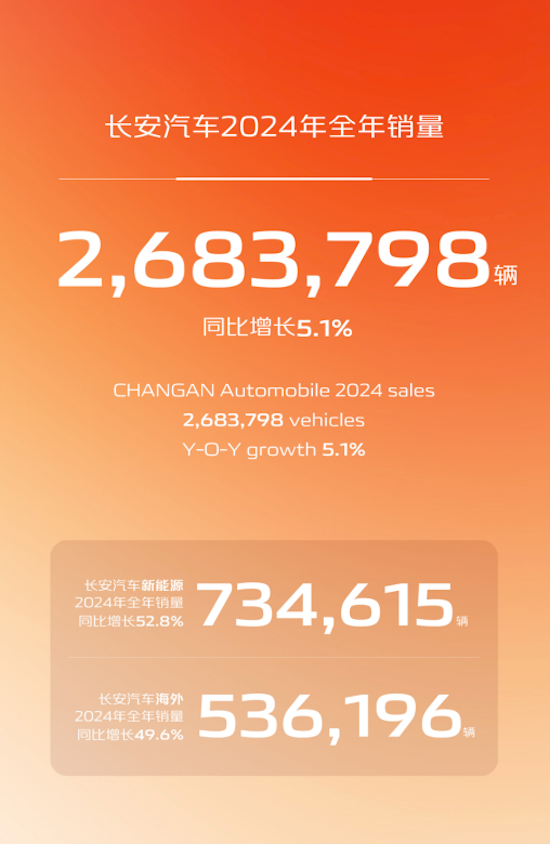 创七年新高 长安汽车2024年全年销量超268万辆