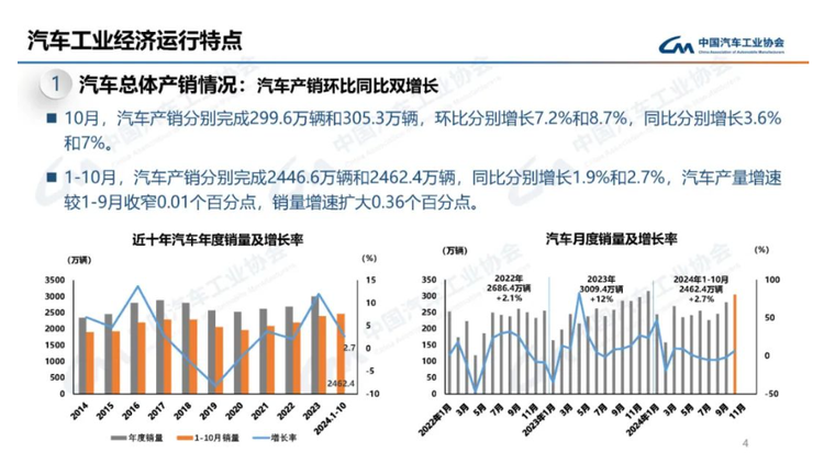 中汽协：10月汽车销量达305.3万辆 同比增长7%