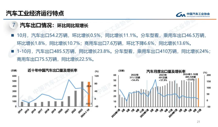 中汽协：10月汽车销量达305.3万辆 同比增长7%