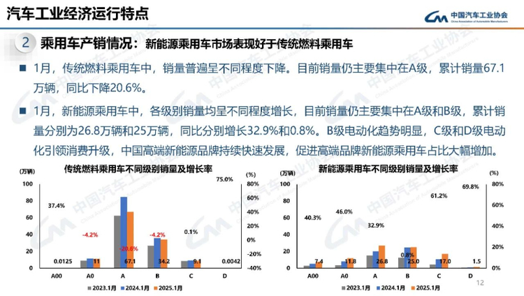 汽车市场1月份迎来平稳开局 新能源汽车产销同比继续保持较快增长