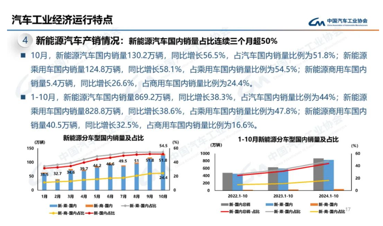 中汽协：10月汽车销量达305.3万辆 同比增长7%