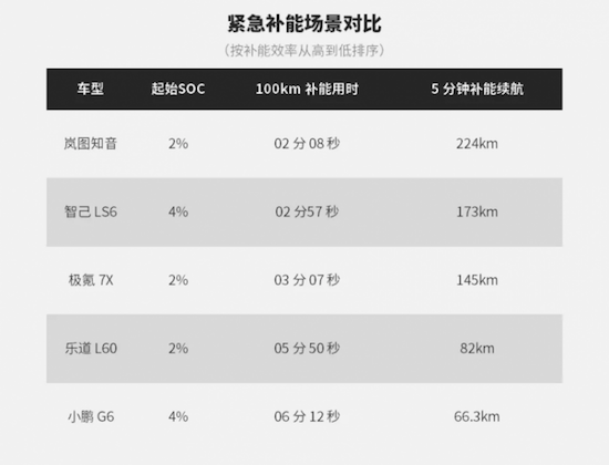 岚图知音真5C超充快如闪电 拿零百充速榜冠军