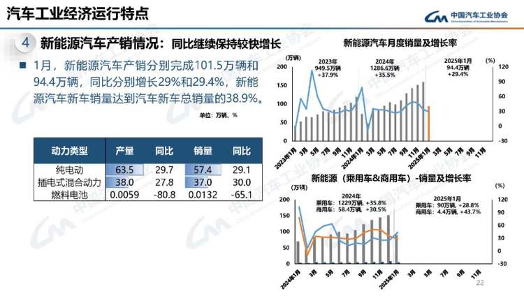 汽车市场1月份迎来平稳开局 新能源汽车产销同比继续保持较快增长