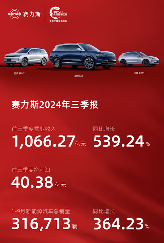 赛力斯发布三季报：前三季营收1066.27亿元 净利润40.38亿元