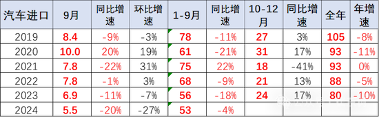 2024年1-9月中国汽车进口53万台降4% 雷克萨斯进口零售暴增9%