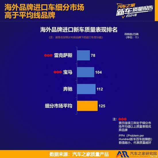 2024海外品牌进口新车质量：雷克萨斯卫冕 奔驰凭轿车优异表现上榜_fororder_2024海外品牌进口新车质量959