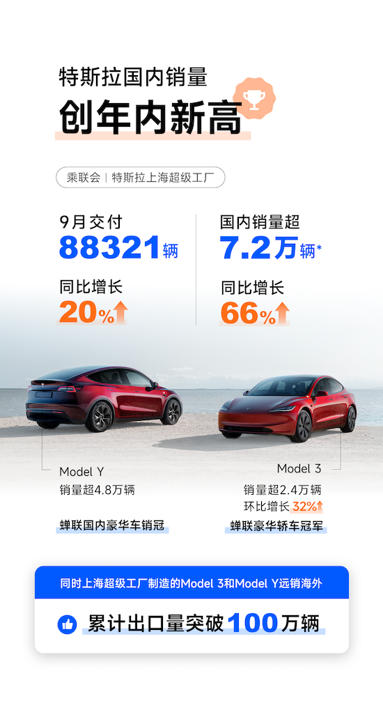 乘联会：特斯拉上海超级工厂9月交付超8.8万辆 Model Y/3均创今年最高月销量