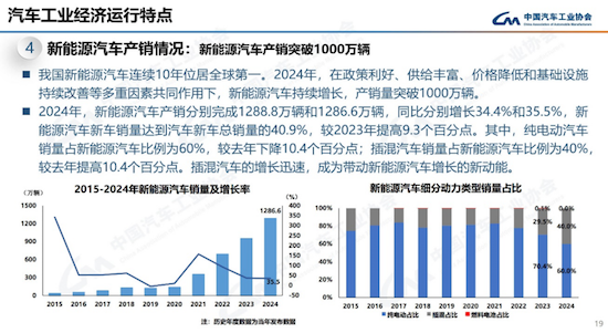 中汽协发布2024年中国汽车产销报告：销售3143.6万辆 同比增4.5%