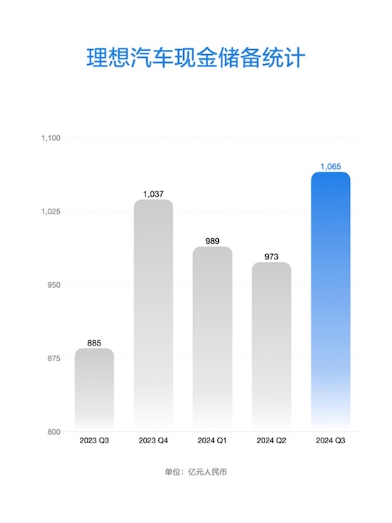 理想汽车公布2024年第三季度财报 季度营收429亿元 创历史新高