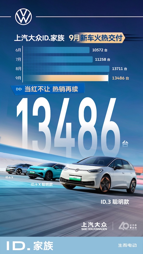 上汽大众ID.家族9月新车交付13,486辆 30万辆累销里程碑、吉尼斯世界纪录双双拿下