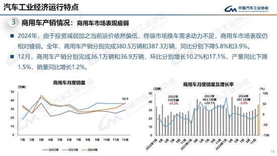 中汽协发布2024年中国汽车产销报告：销售3143.6万辆 同比增4.5%