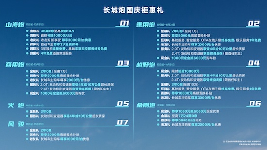 长城皮卡1-9月全球累计销售超13.2万辆 国内市占率近50% 蝉联皮卡销冠