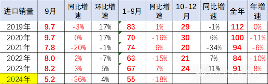 2024年1-9月中国汽车进口53万台降4% 雷克萨斯进口零售暴增9%