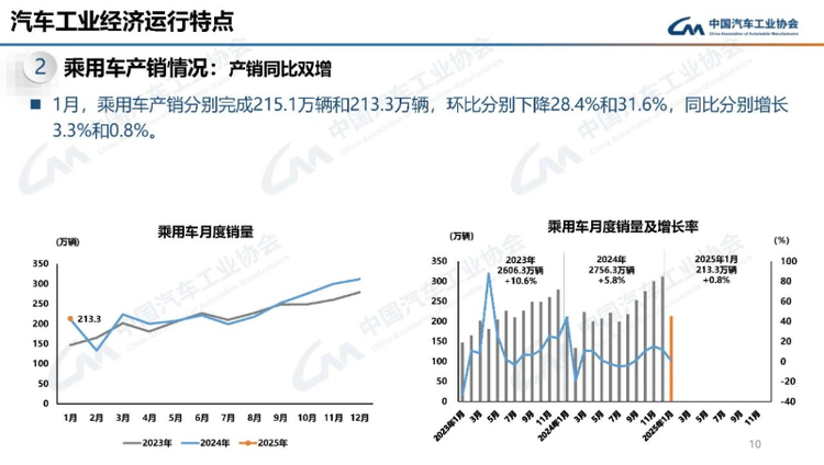 汽车市场1月份迎来平稳开局 新能源汽车产销同比继续保持较快增长