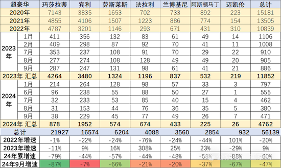 2024年1-9月中国汽车进口53万台降4% 雷克萨斯进口零售暴增9%