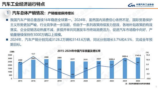 中汽协发布2024年中国汽车产销报告：销售3143.6万辆 同比增4.5%