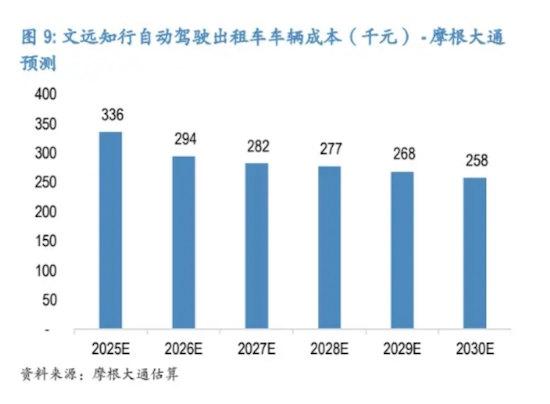 摩根大通发布关于文远知行的首次覆盖报告