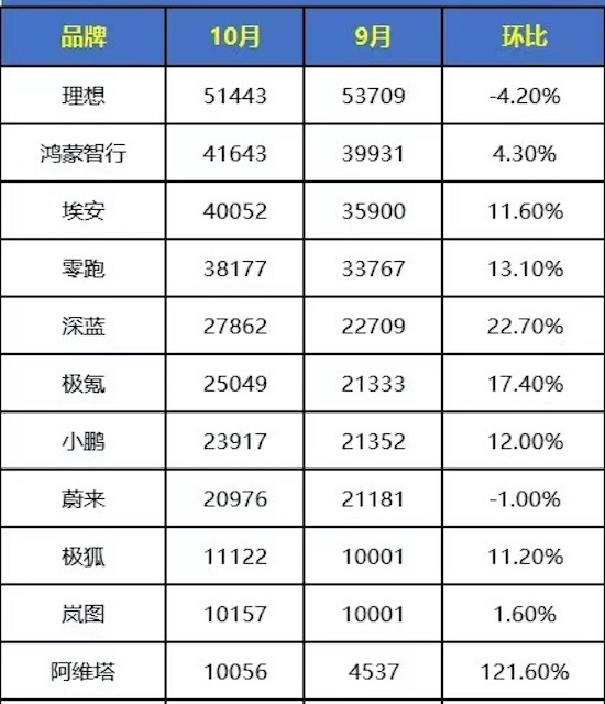 2024年10月 多个新能源汽车品牌销量创新高