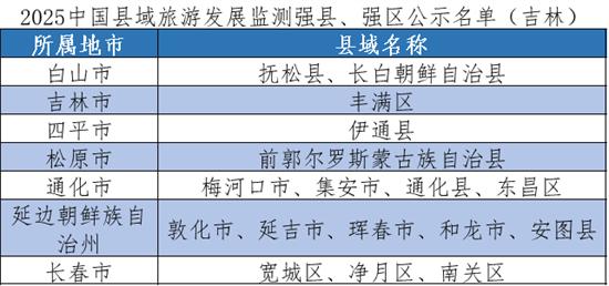 吉林安图上榜“2025中国县域旅游发展监测强县、强区名单”_fororder_图片1