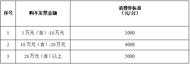 长春净月高新区计划追加投入200万元汽车消费券