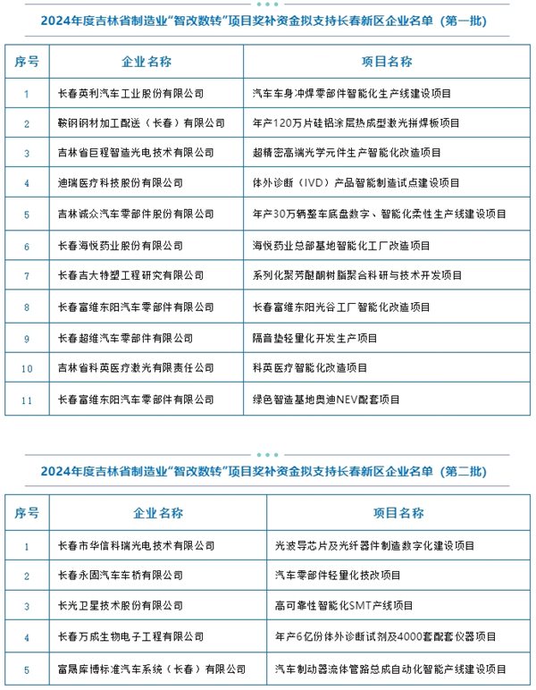 “智改数转”！长春新区16个项目获省级奖补