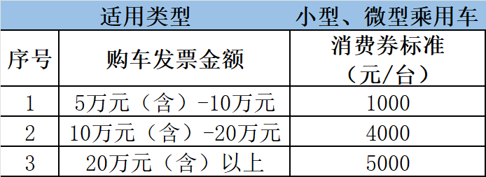 300万！长春市汽开区汽车消费券发放