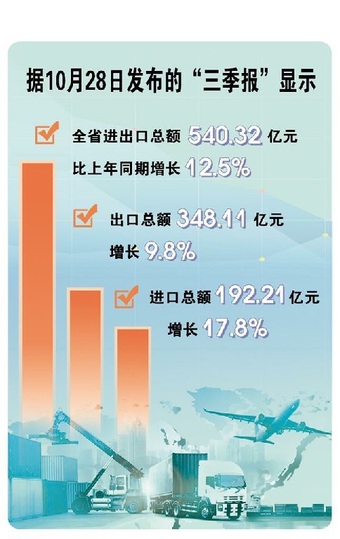 贵州：进出口总额比上年同期增长12.5% 外贸质升量稳看点多