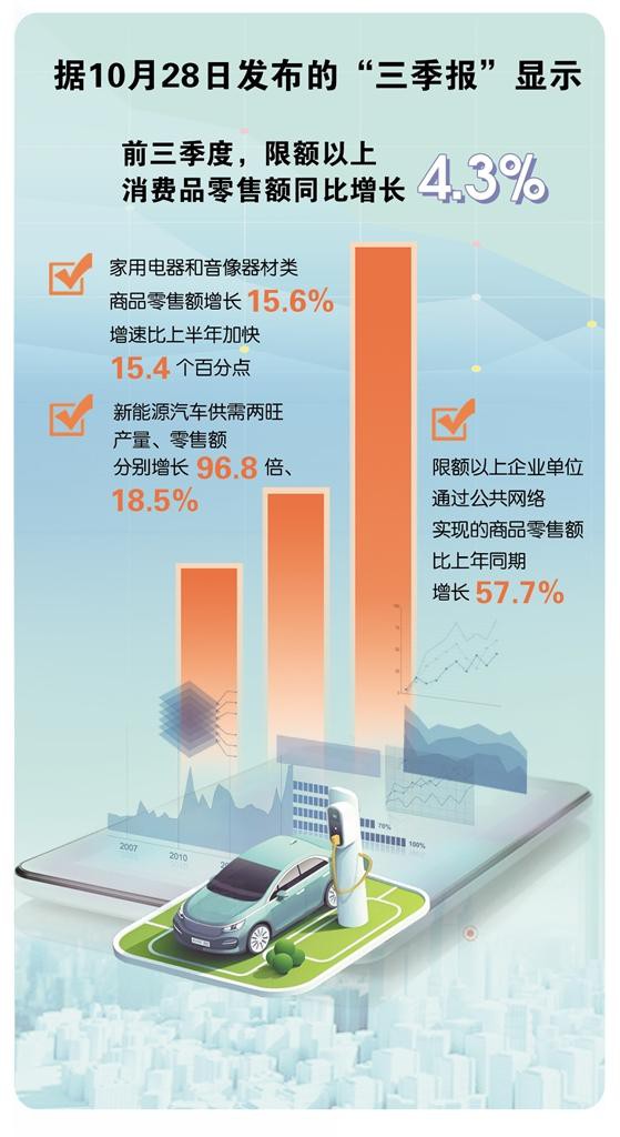 贵州：限额以上消费品零售额同比增长4.3% 以旧换新加力 消费市场升温