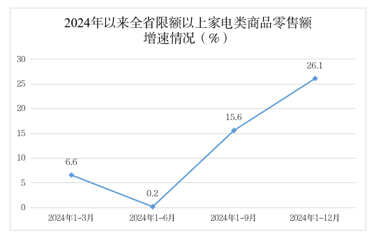 扩内需促消费！贵州省家电类商品零售增幅明显提升