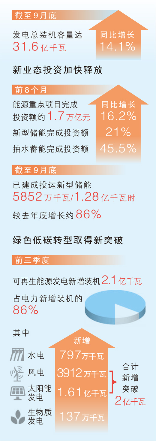 风电太阳能发电合计新增装机突破两亿千瓦