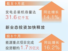 风电太阳能发电合计新增装机突破两亿千瓦