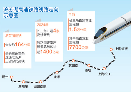 提速！轨道上的长三角