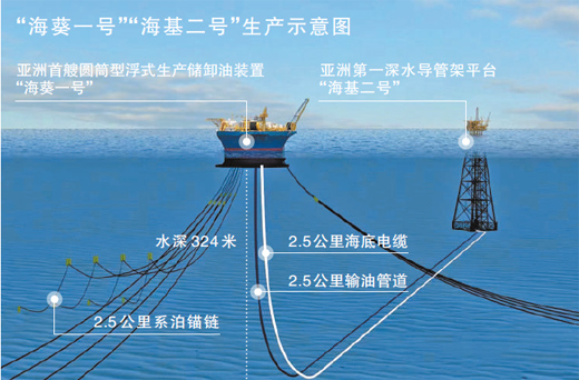 “海葵一号”“海基二号”启动无人生产模式—— 台风来了 海上油田不停产