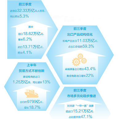 创新让外贸动能更强劲