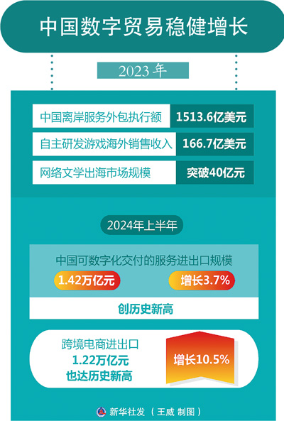 加码数字贸易 为开放注入新动能