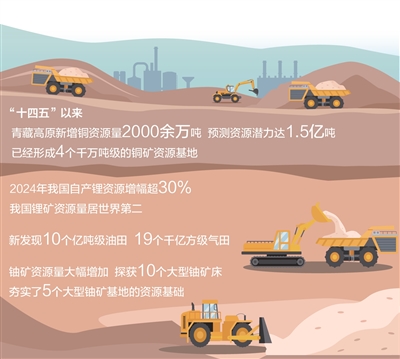 新技术、新机制广泛应用 多种矿产资源储量大幅增长 从“三矿连发”看找矿新突破