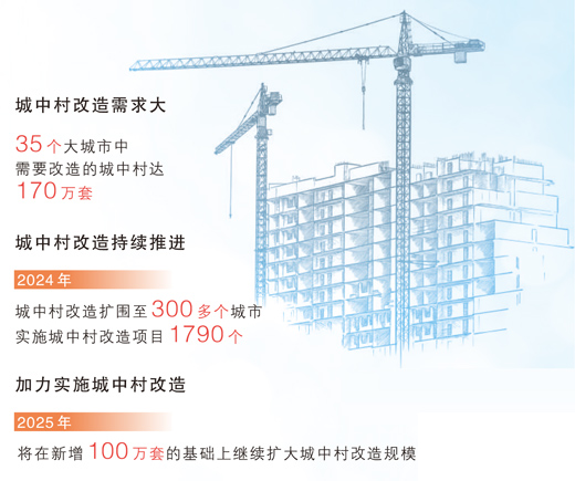 今年将加力实施城中村和危旧房改造 在新增100万套的基础上继续扩大规模