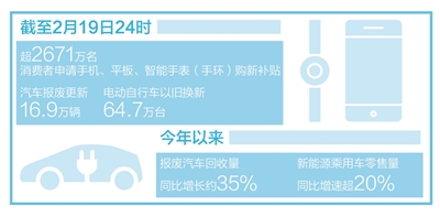 数码产品国补“满月”  超2671万名消费者参与