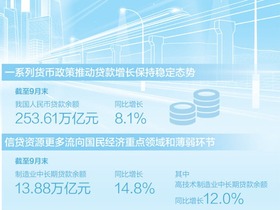 货币政策有力支持经济回升向好